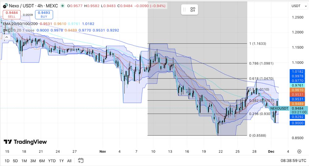 Nexo (NEXO币) 价格预测：尽管出现轻微的吸筹信号，Nexo 价格仍表现疲软 2025.12.02