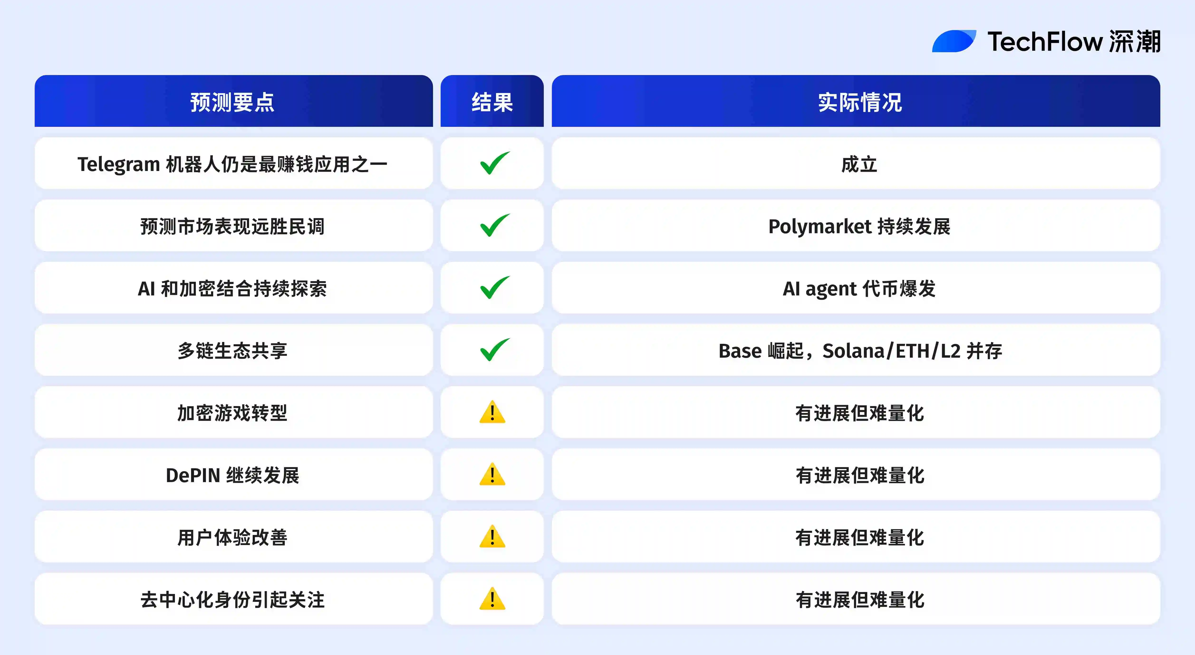 2025年加密预测复盘：十大机构，谁最懂市场？