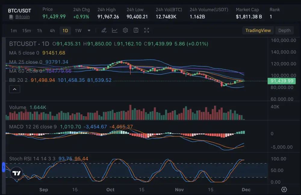 比特币9.1万反弹密码：鲸鱼动向与ETF资金流入的强关联