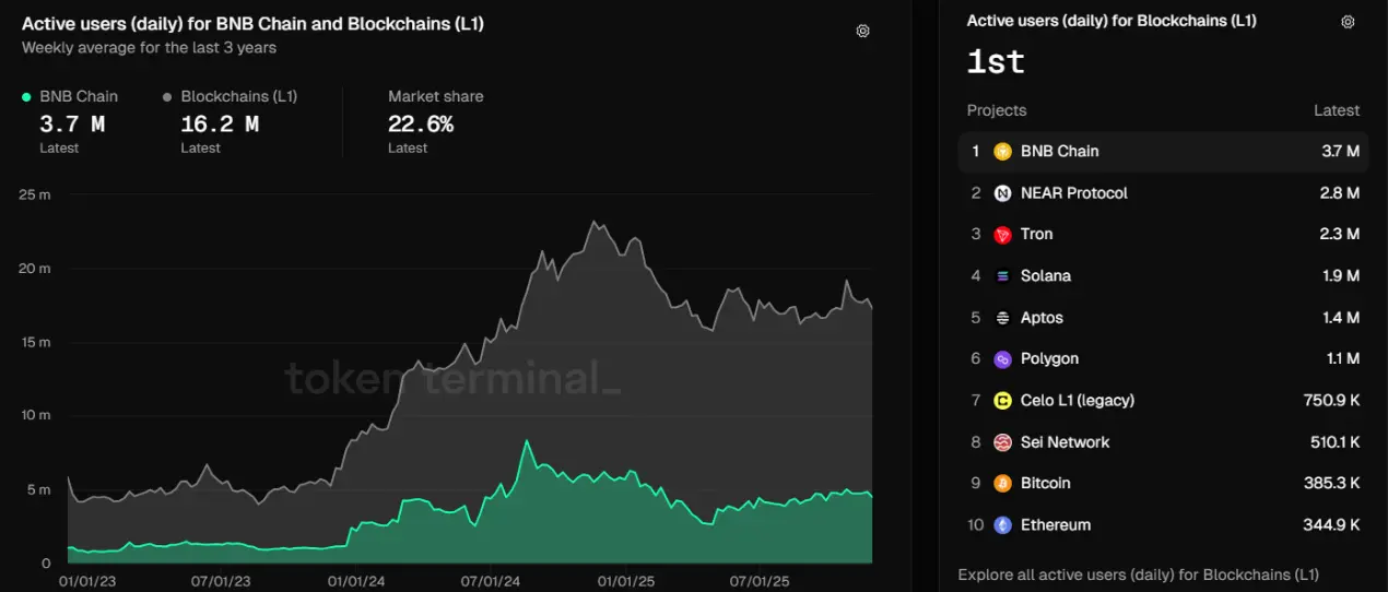 BNB Chain 2025复盘：L1日活用户量冠绝全网，稳定币规模激增近一倍
