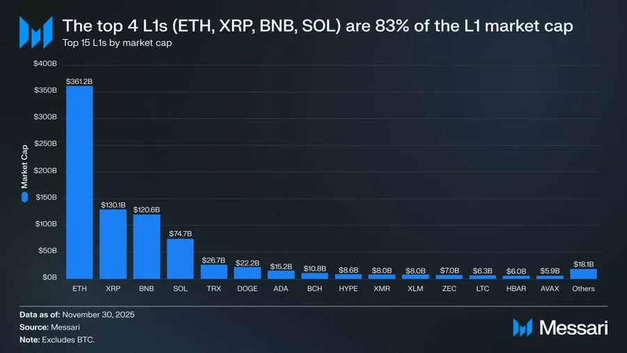 L1输给比特币的原因分析