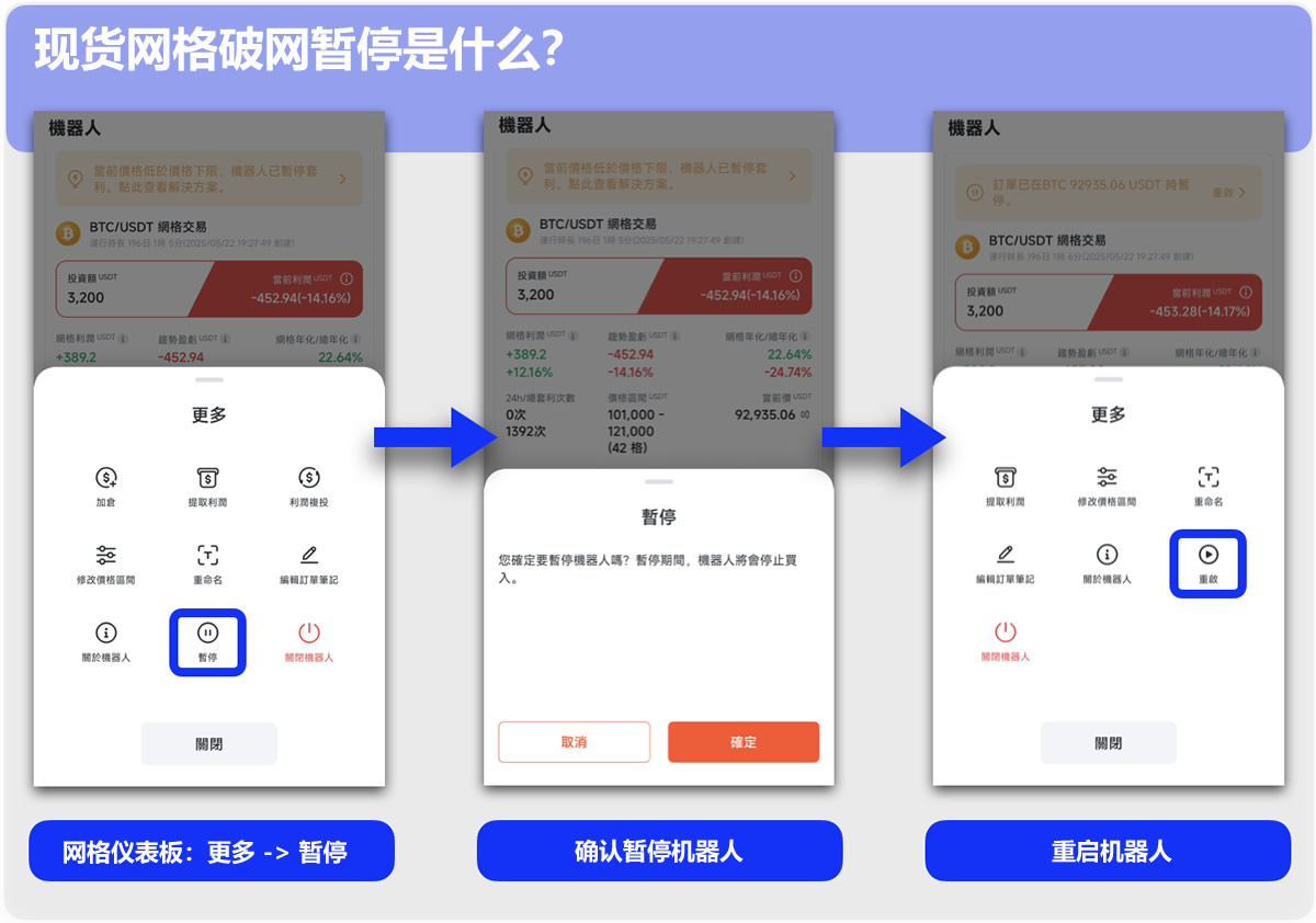 网格交易破网怎么办？什么都不做vs. 网格暂停重启，哪种更赚？