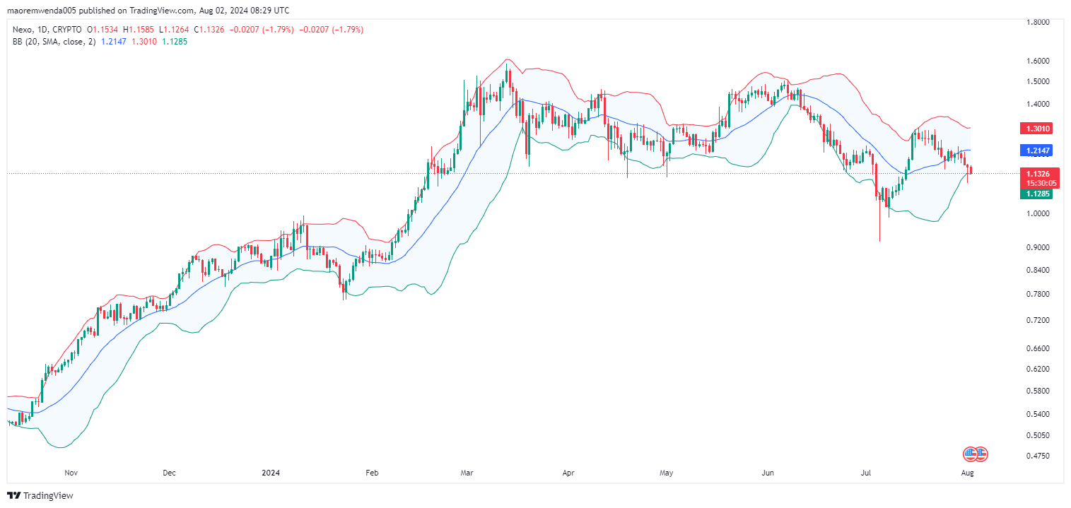 Nexo (NEXO币) 价格分析 – 布林带