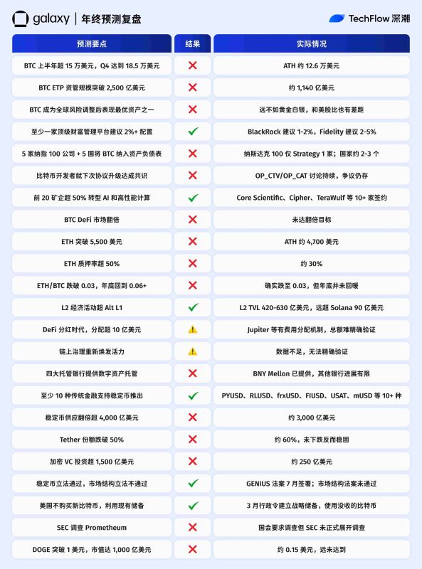 加密预测机构复盘