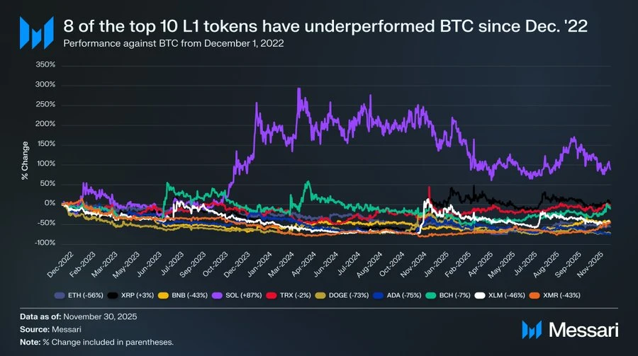 L1输给比特币的原因分析
