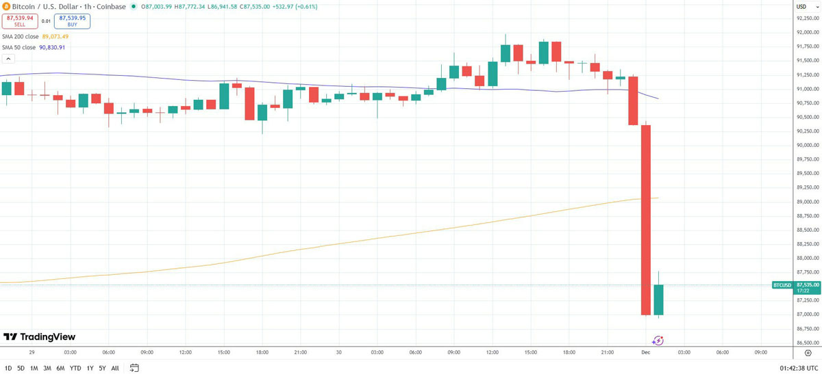 BTC跌5%11月七年最差