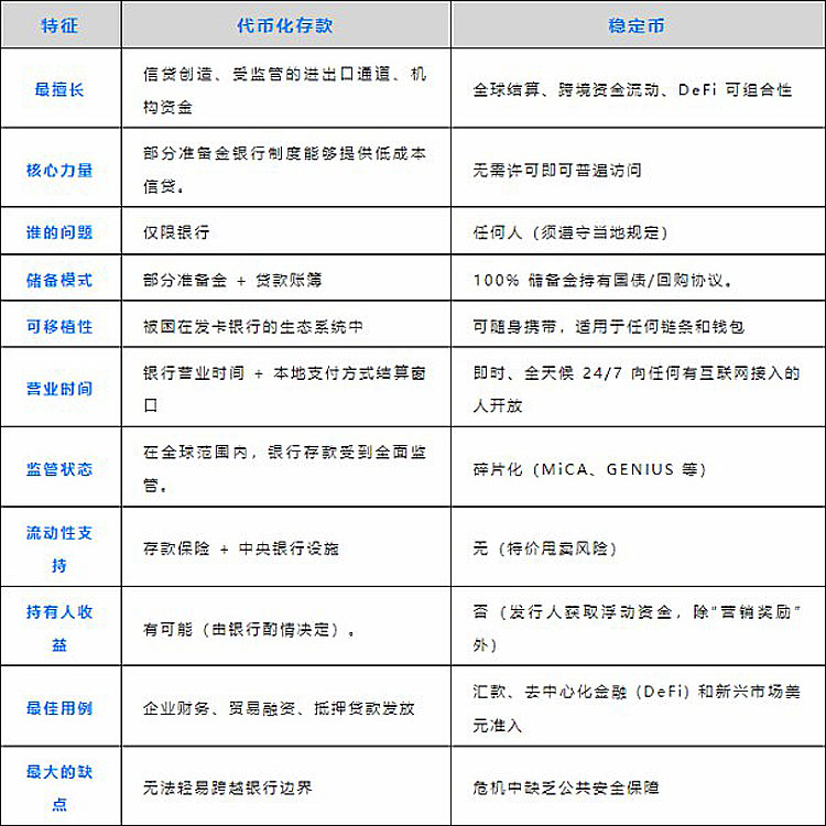 代币化存款与稳定币的共生之路