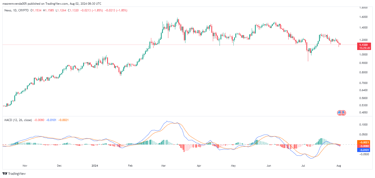 Nexo (NEXO币) 价格分析 – 移动平均线收敛/发散
