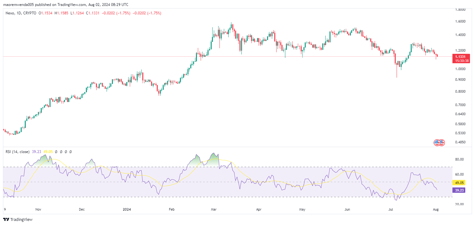 Nexo (NEXO币) 价格分析 – 相对强弱指数
