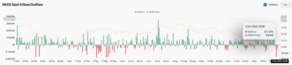 Nexo (NEXO币) 价格预测：尽管出现轻微的吸筹信号，Nexo 价格仍表现疲软 2025.12.02_图3