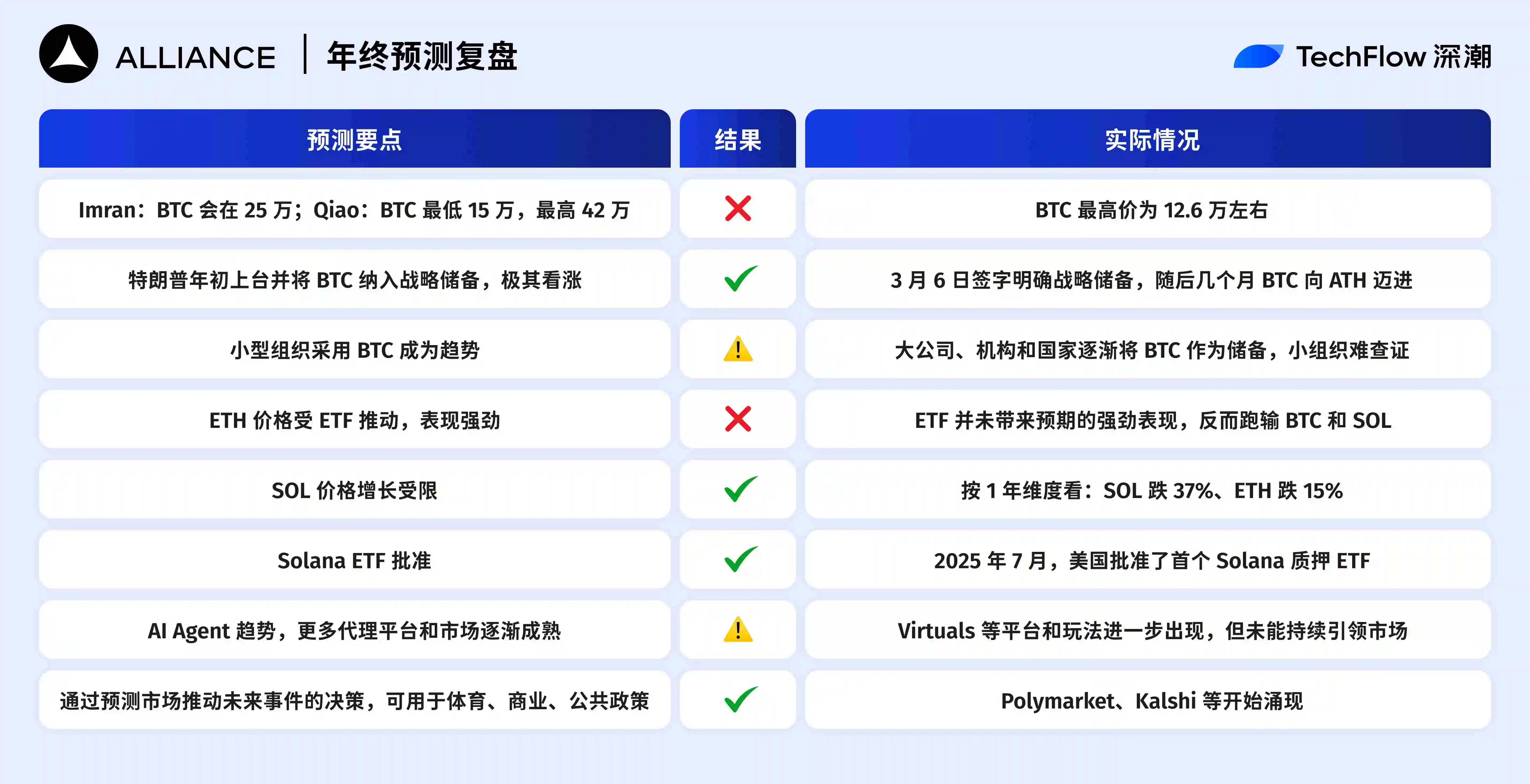 2025年加密预测复盘：十大机构，谁最懂市场？