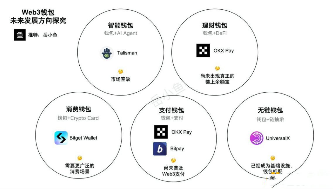 解析Web3钱包演进：五大核心趋势与AI赋能潜力