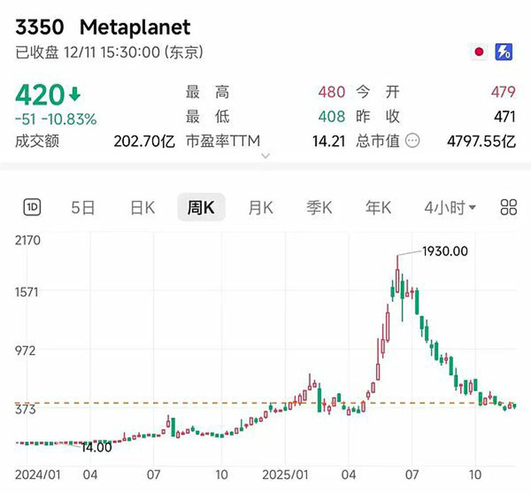 Metaplanet为何不抄底？