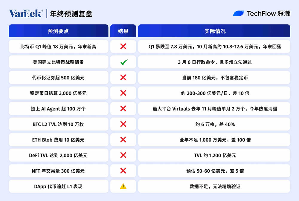 2025年终加密预测大复盘：十家机构命中率比拼，谁更懂行情？