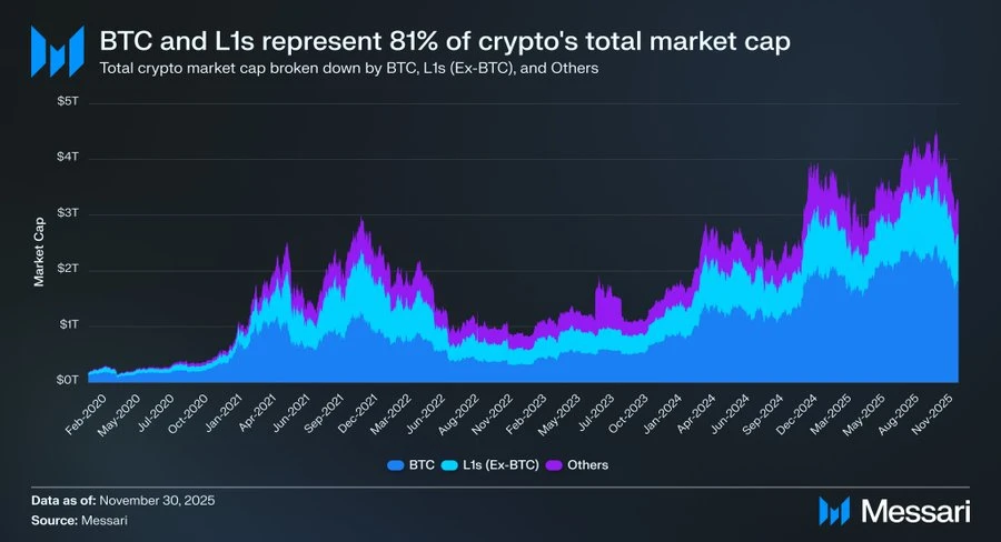 深度解析：为何L1公链终将败给比特币？