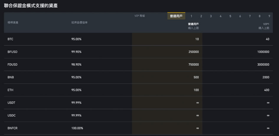 什么是BFUSD？持有币安BFUSD有什么好处？如何购买BFUSD与赎回？