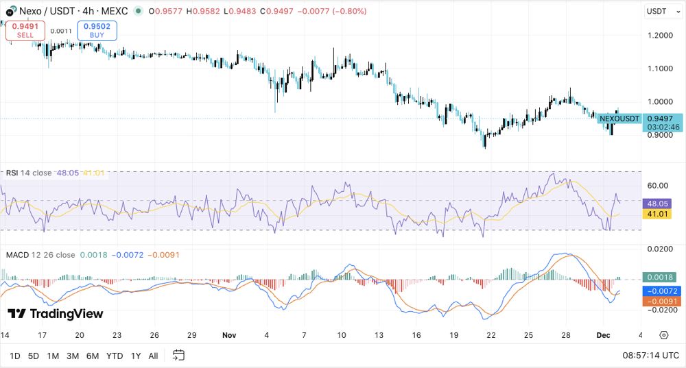 Nexo (NEXO币) 价格预测：尽管出现轻微的吸筹信号，Nexo 价格仍表现疲软 2025.12.02_图2