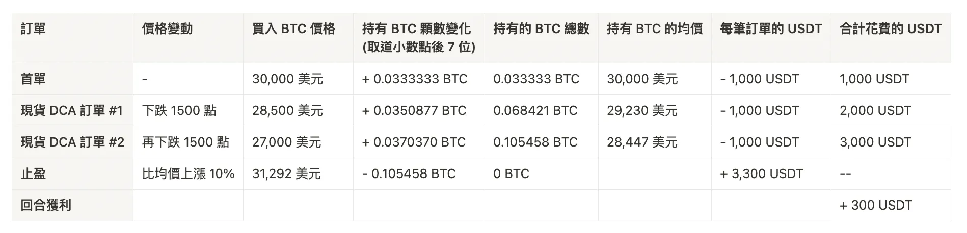 币安现货DCA教学
