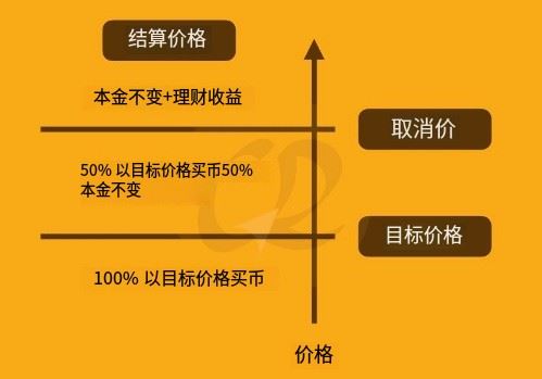 币安「折价买币」全解析：机制、利弊与实操指南