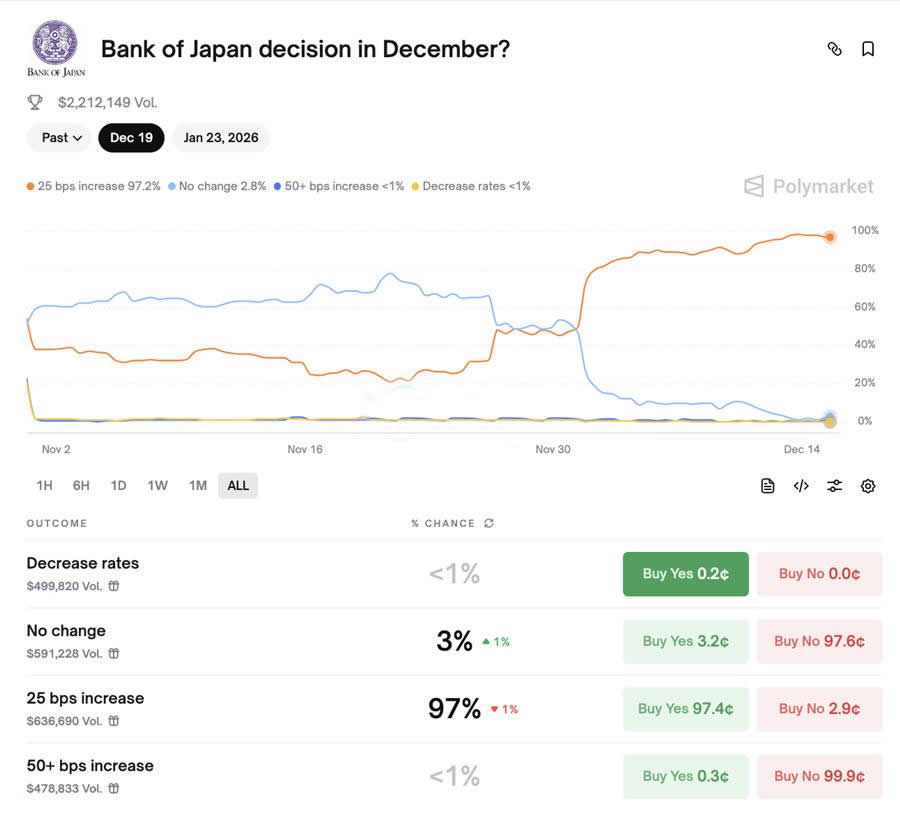 日本加息比特币一定跌吗？历史上跌幅都在20%-30%