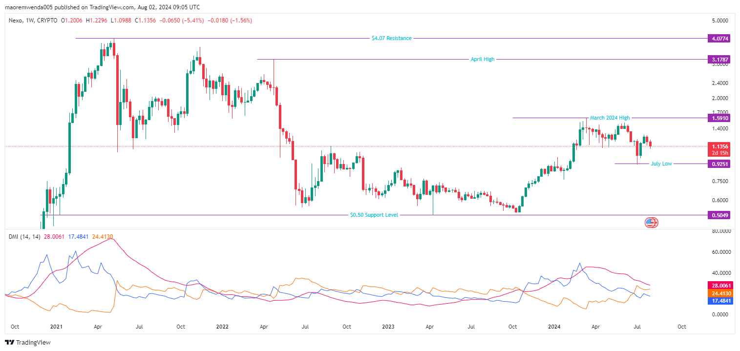 Nexo (NEXO币) 2024 年价格预测