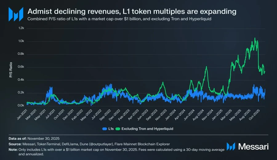 L1输给比特币的原因分析