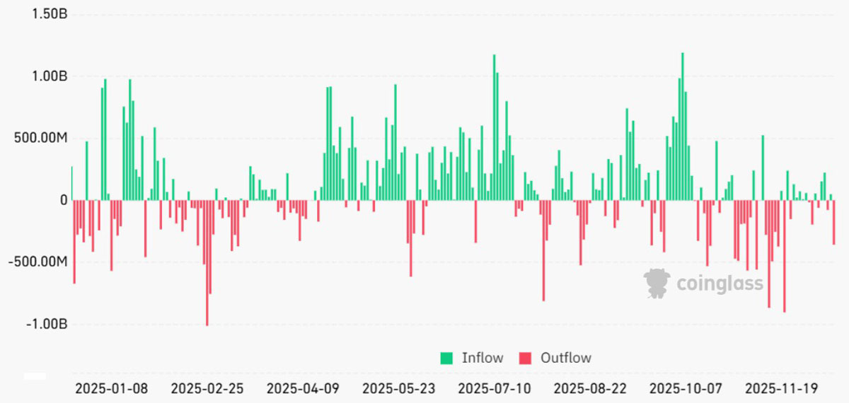 比特币ETF单日流出3.58亿，信号待解