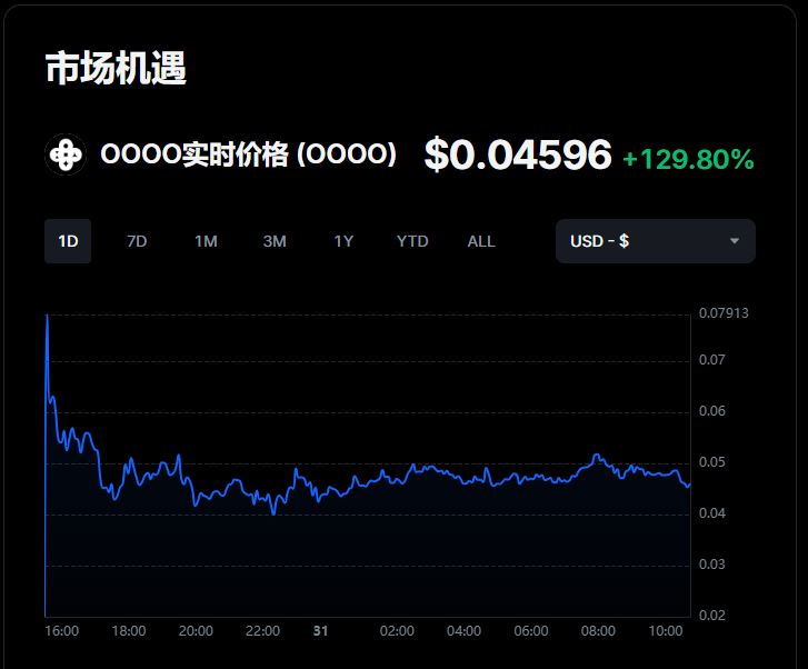 oooo(OOOO)币详细介绍