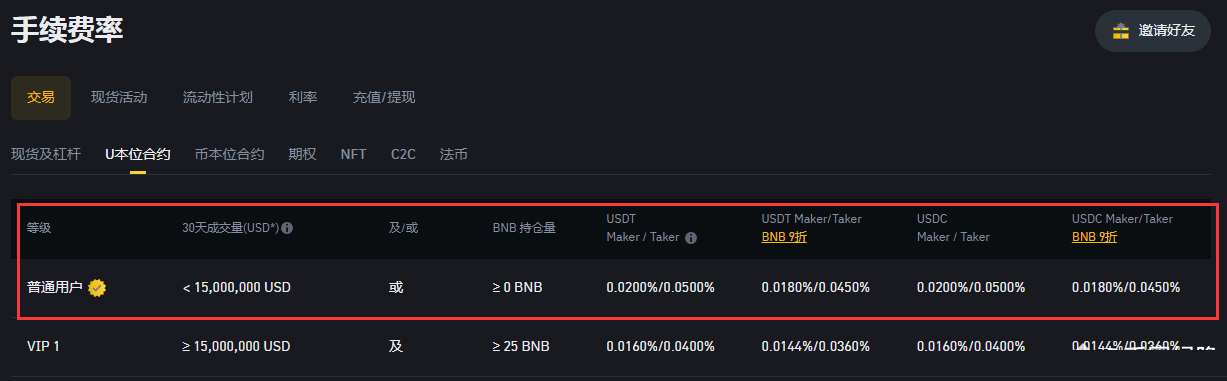 币圈两大交易所哪个手续费高？_图2