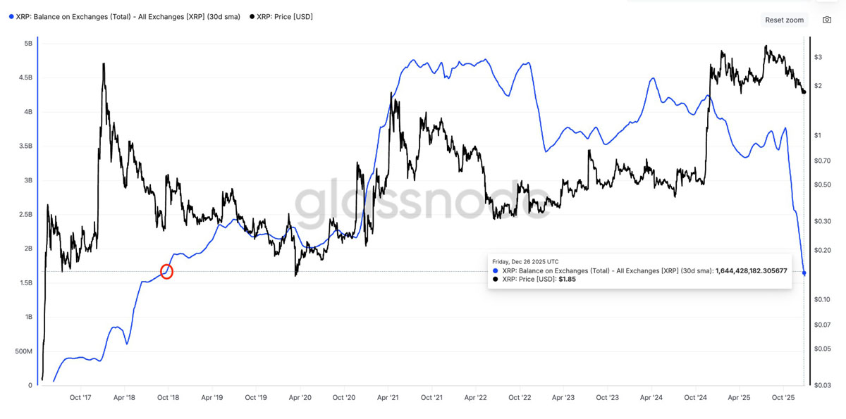 XRP供应8年最低,2026年反弹?