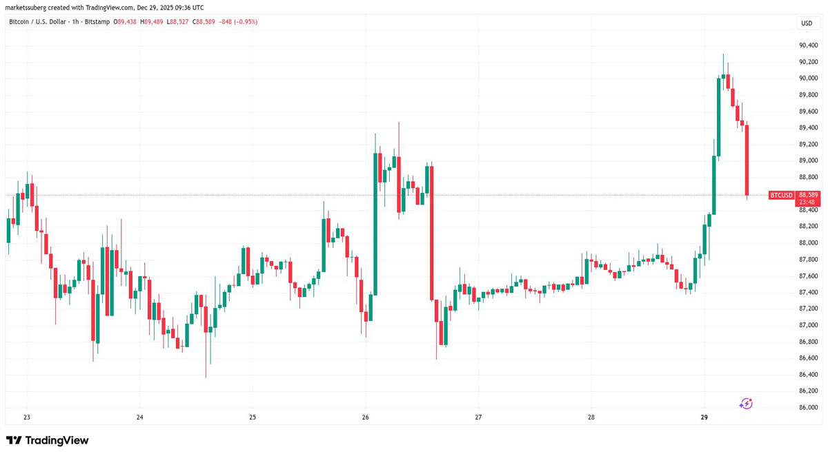 Bitfinex巨鲸：2026 BTC看涨