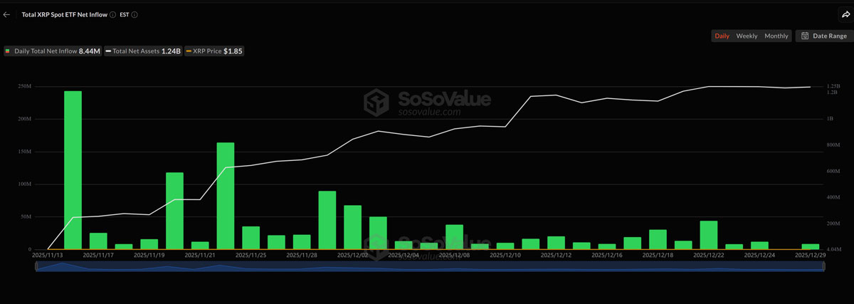 XRP ETF资金29日连流入