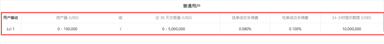 币圈两大交易所哪个手续费高？_图3