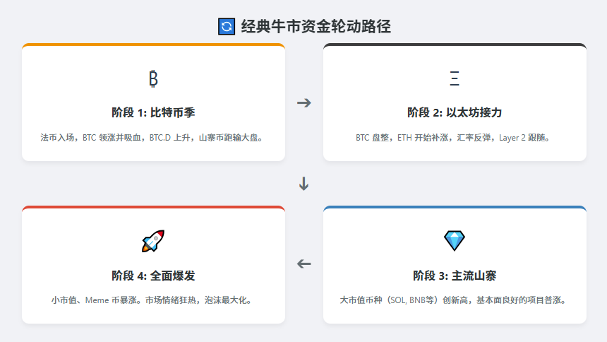 山寨币季节何时到来？如何识别山寨季的结束？通常会持续多久？