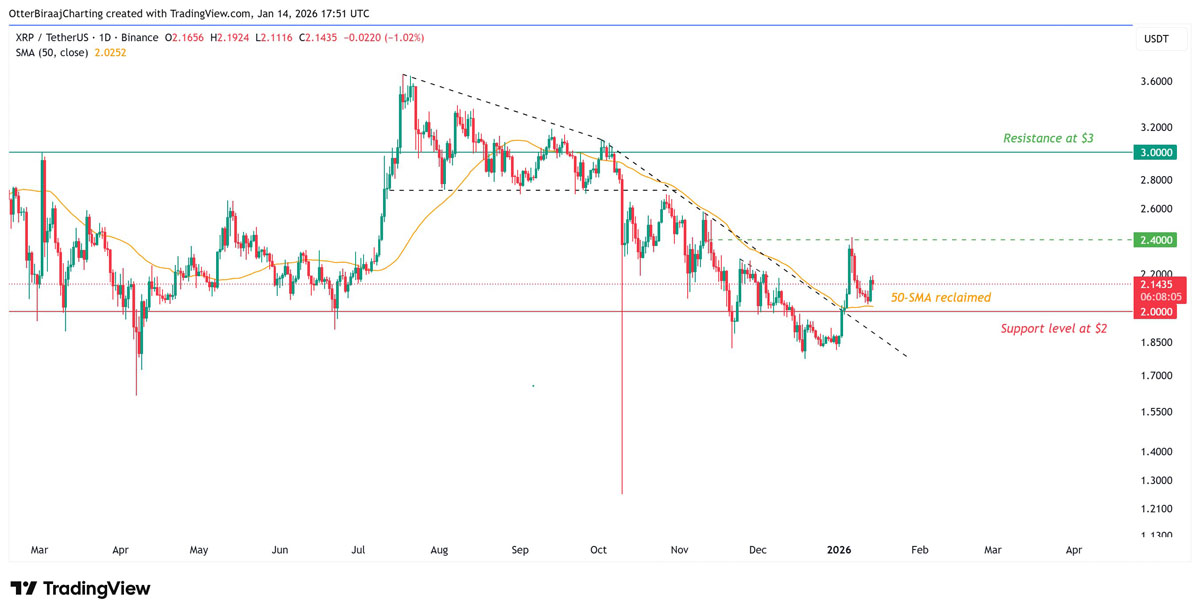 XRP破2美元资金独流入