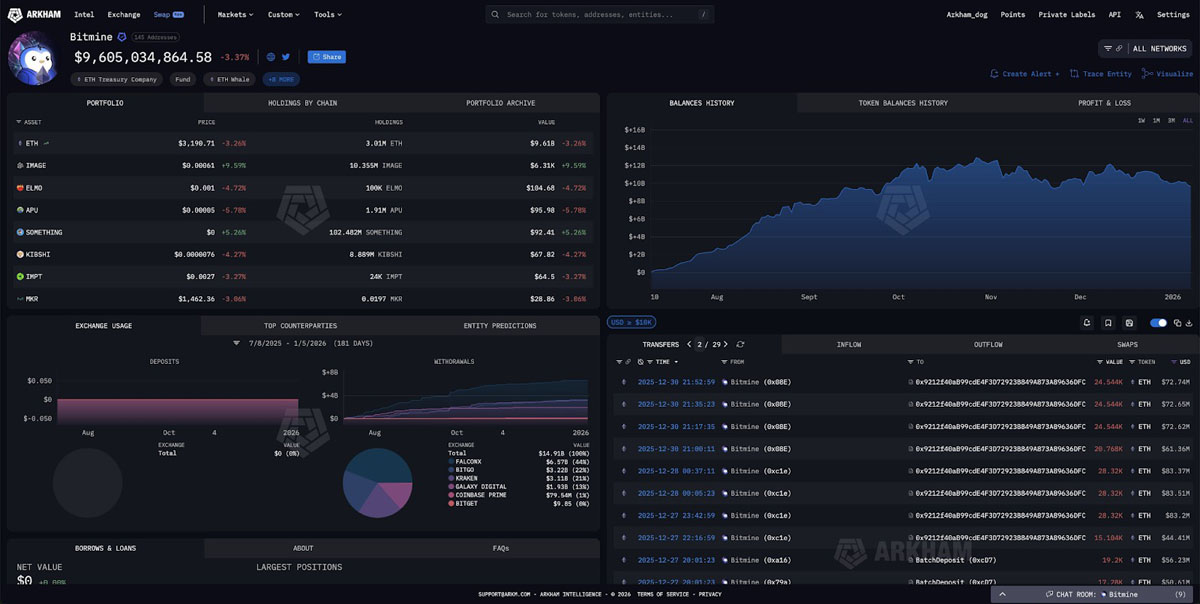 BitMine 1.05亿美元购ETH，现金9.15亿美元