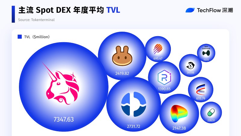 DEX与CEX发展格局对比