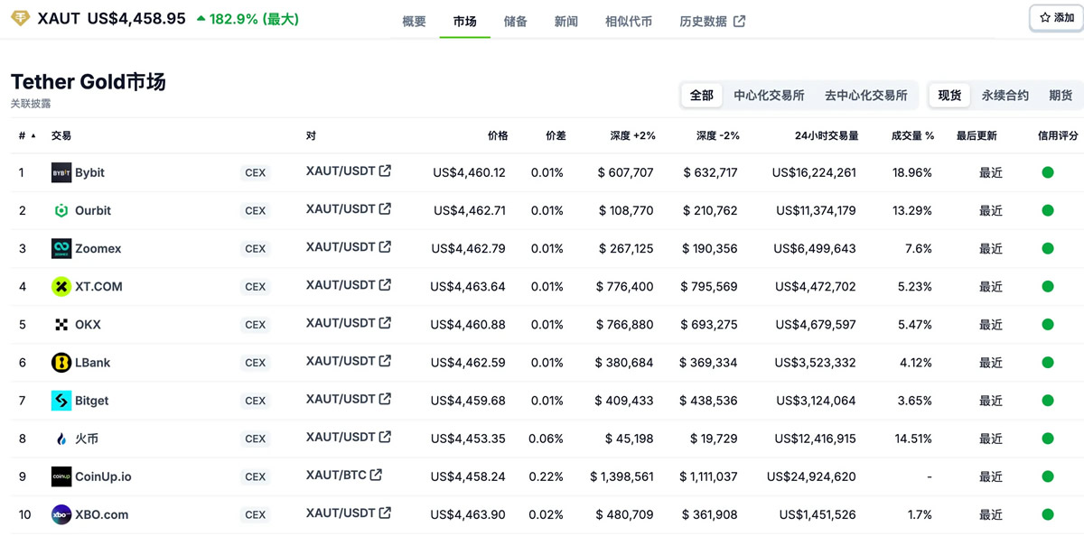 黄金代币XAUT值得买吗?