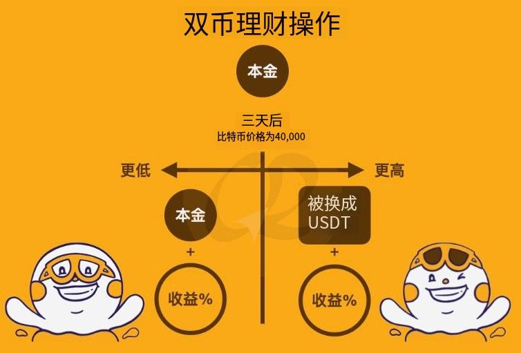 双币理财