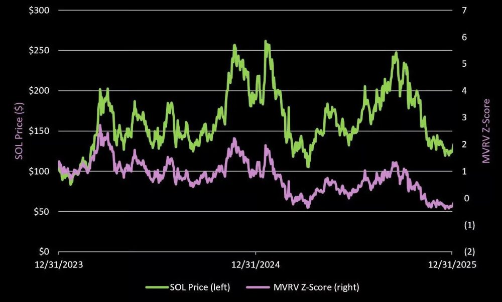复盘Solana的Q4表现