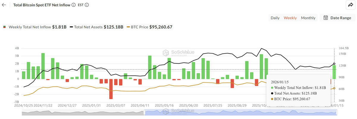比特币ETF吸18亿，能破10万美元？