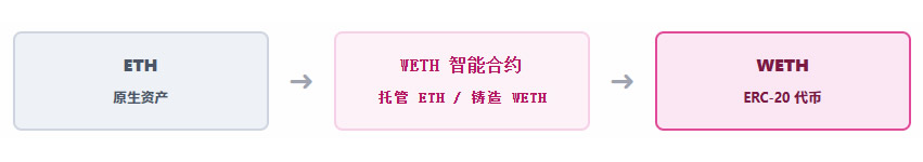 什么是WETH？为什么以太坊交易中有时需要包装代币？