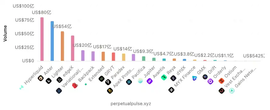 Lighter之后下一批值得刷的Perp DEX