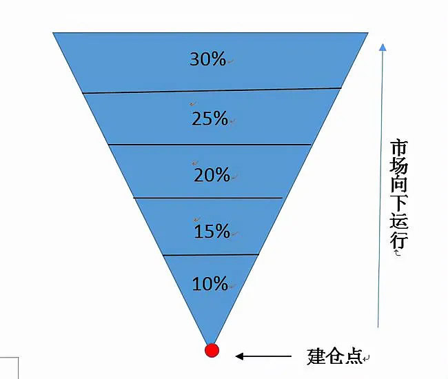 仓位管理是什么?新手必学的加密货币投资风险控制策略