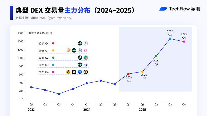 DEX与CEX发展格局对比