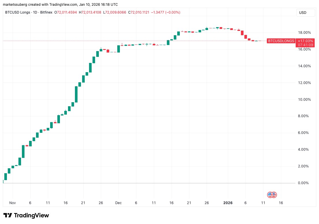 Bitfinex巨鲸减持多头，13.5万目标价再引热议