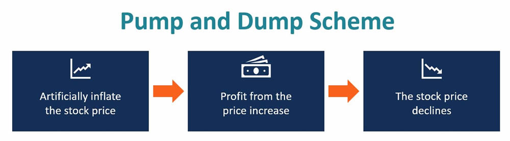 市场操纵与拉盘砸盘（Pump and Dump）行为