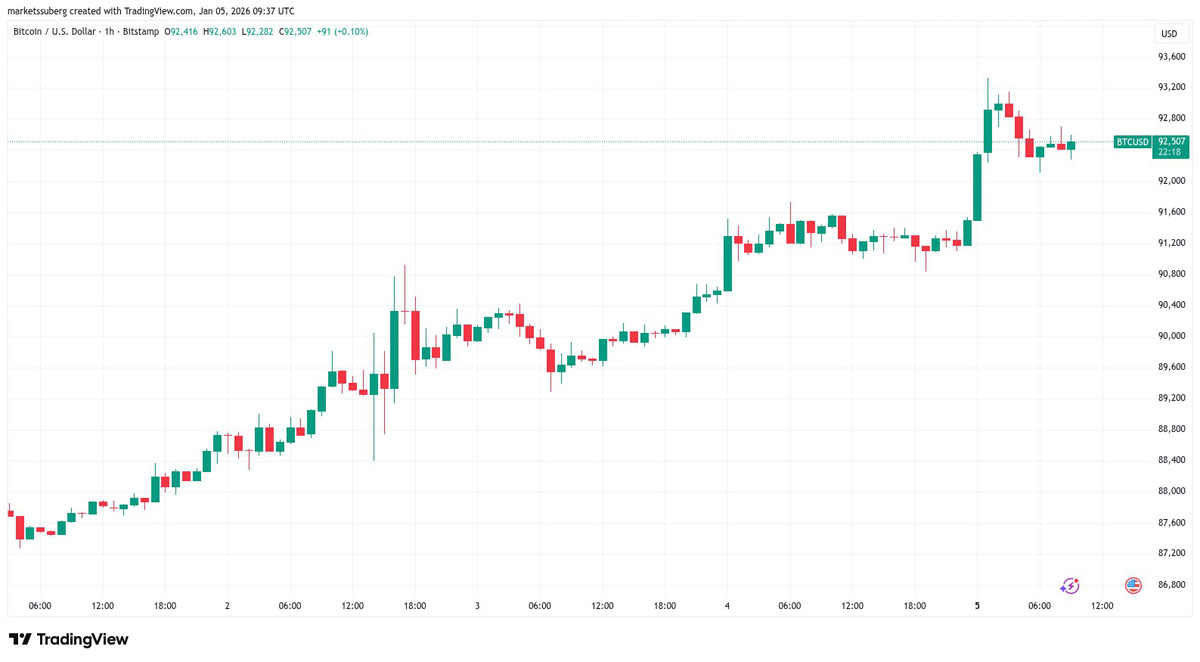 BTC多头陷阱:9.3万关键点