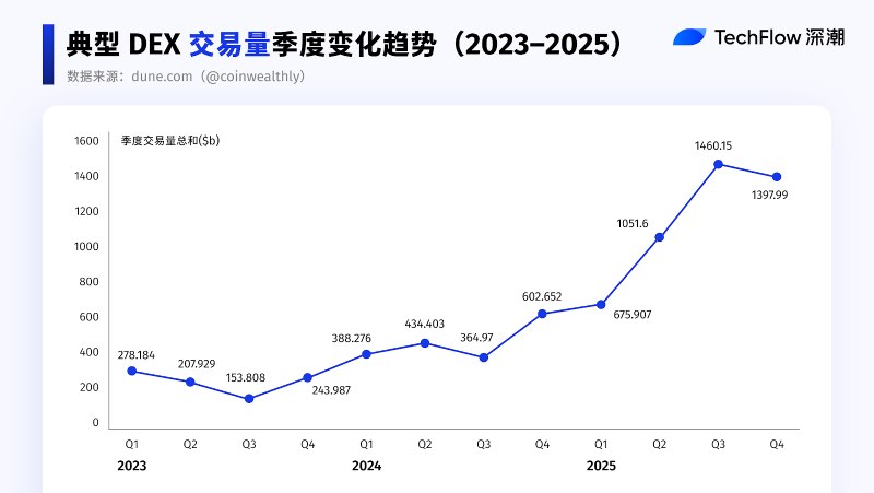 DEX与CEX发展格局对比