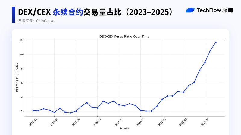 DEX与CEX发展格局对比